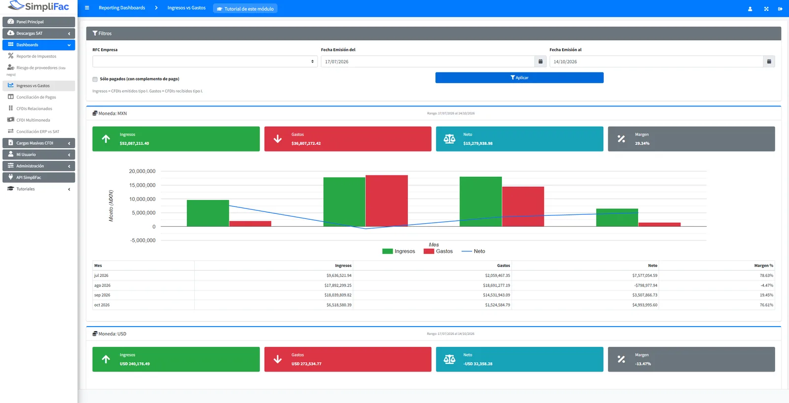 Dashboard de SimpliFac: ingresos vs gastos por mes